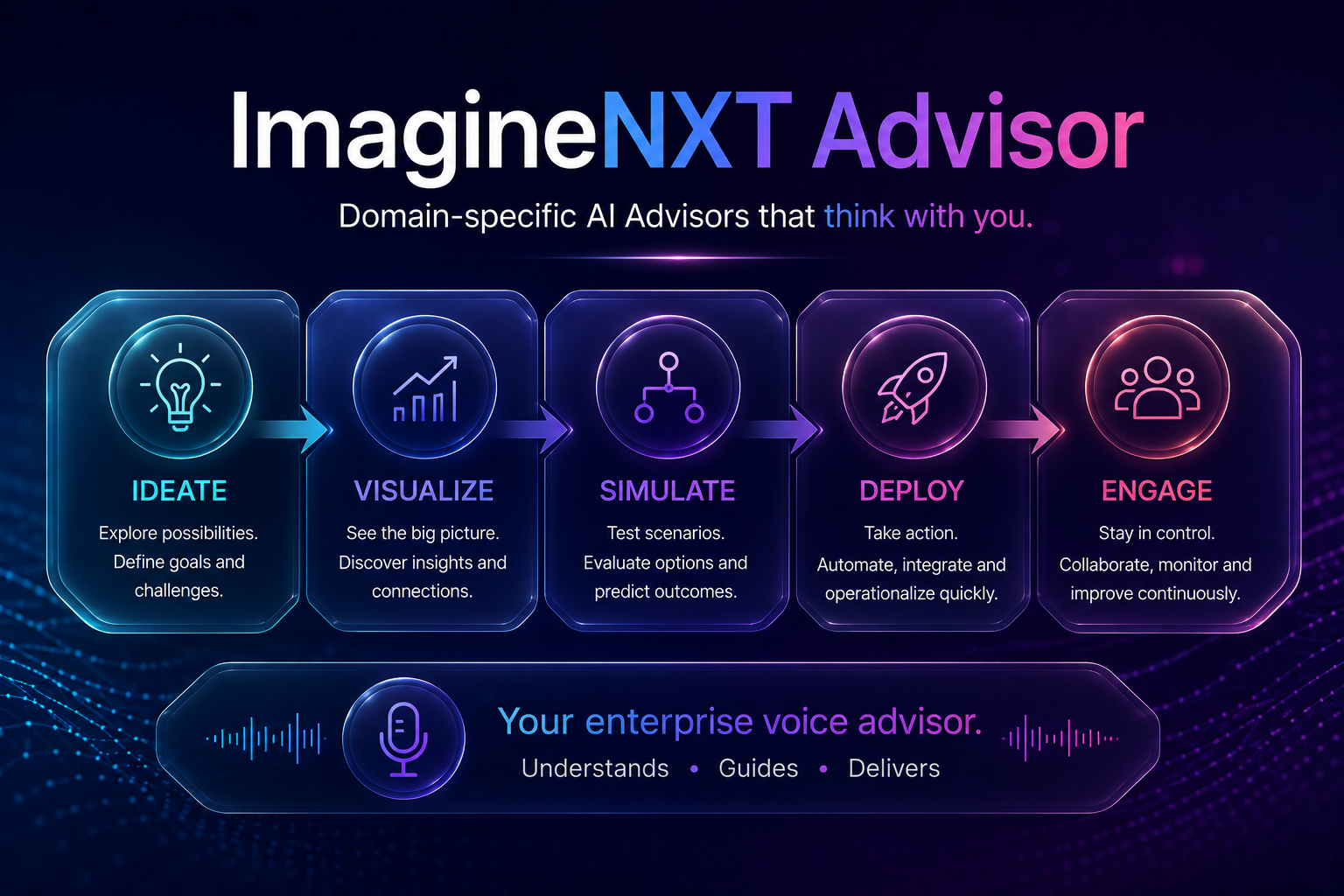 ImagineNXT Advisor NXT Process: Ideate, Visualize, Simulate, Deploy, and Engage on Orchestrator