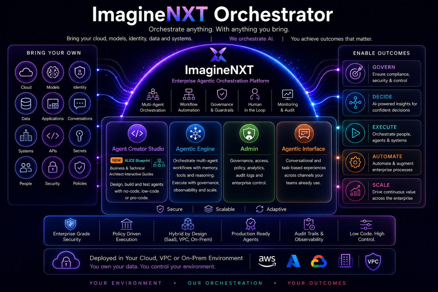 Channels into ImagineNXT in your VPC: your agents and workflows connecting to SAP, ServiceNow, and your wider systems landscape