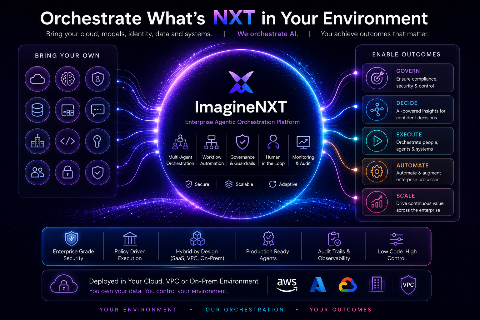 ImagineNXT concept: bring your own cloud, systems, LLM, data, and channels; ImagineNXT orchestrates governed multi-agent workflows; you enable faster, governed business outcomes